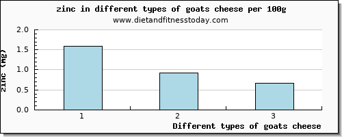 goats cheese zinc per 100g